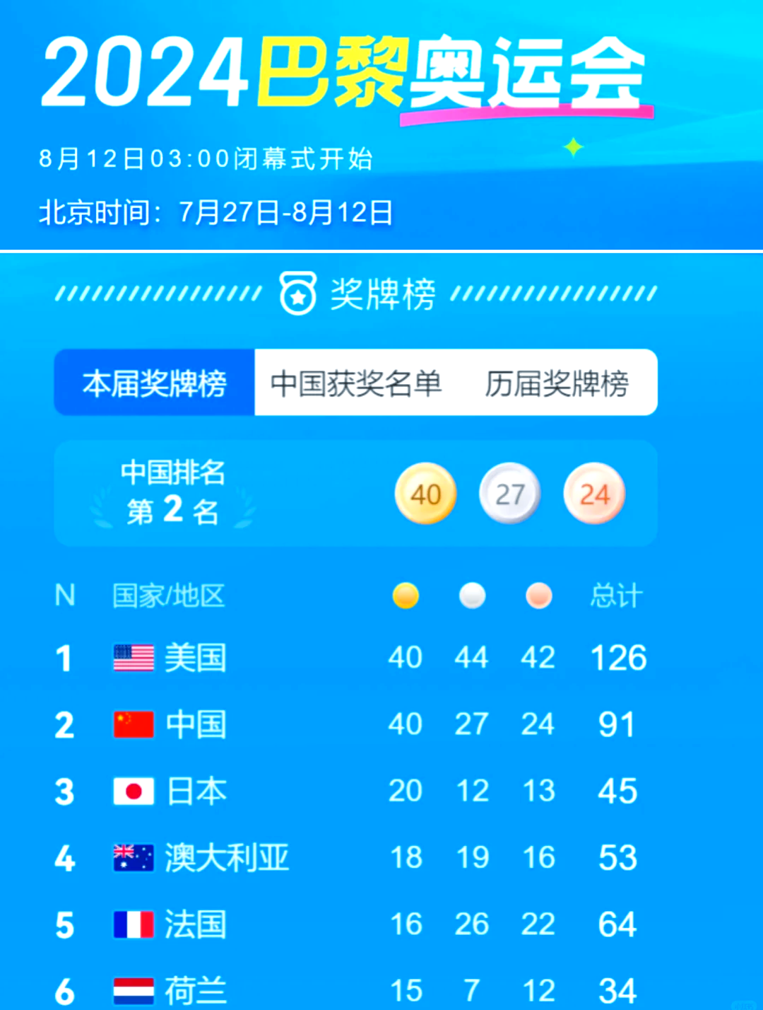 国家代表团连夺金牌数榜首！