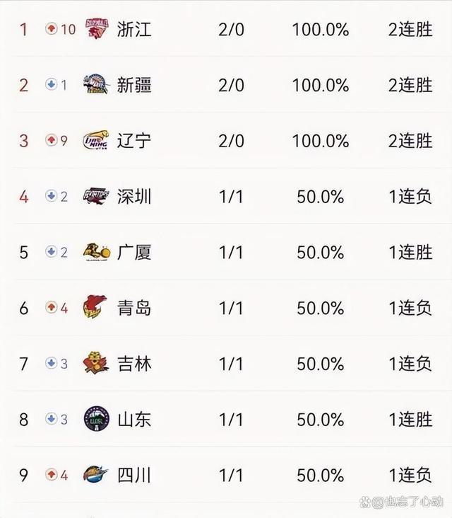 关于出色的助攻和进攻战术，助队跻身积分榜前列的信息